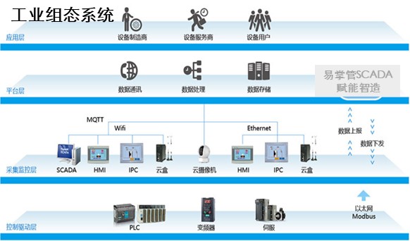 工业组态-实现设备(PLC)运行数据智能采集与管控